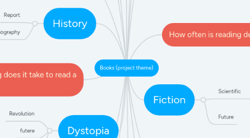 Mind Map: Books (project theme)