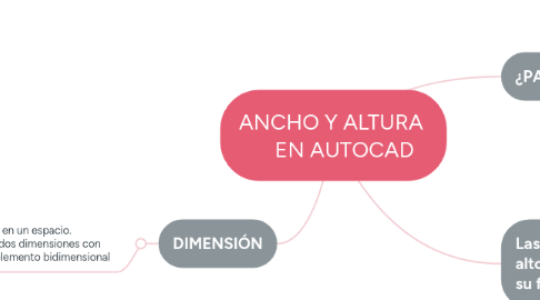 Mind Map: ANCHO Y ALTURA EN AUTOCAD