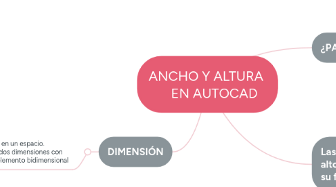 Mind Map: ANCHO Y ALTURA      EN AUTOCAD