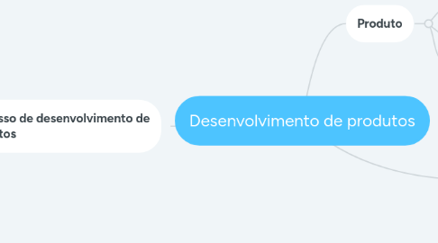 Mind Map: Desenvolvimento de produtos