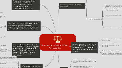 Mind Map: Derechos de los Niños, Niñas y Adolescentes