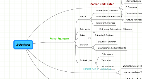 Mind Map: E-Business