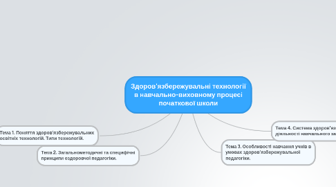 Mind Map: Здоров'язбережувальні технології в навчально-виховному процесі початкової школи