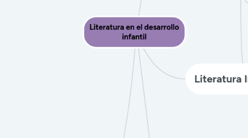 Mind Map: Literatura en el desarrollo infantil