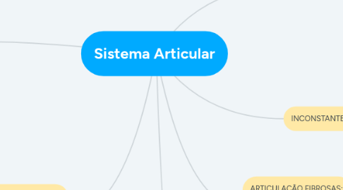 Mind Map: Sistema Articular