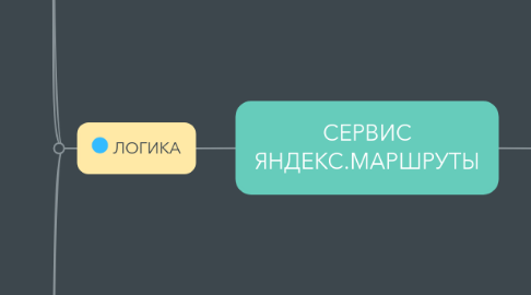 Mind Map: СЕРВИС ЯНДЕКС.МАРШРУТЫ