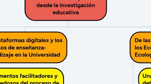 Mind Map: Los usos de las plataformas digitales en la enseñanza universitaria. Perspectivas desde la investigación educativa