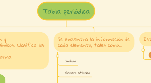 Mind Map: Tabla periódica