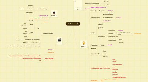 Mind Map: INC :: Anniversary 20th