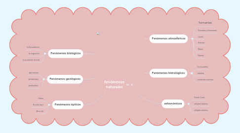 Mind Map: fenómenos naturales