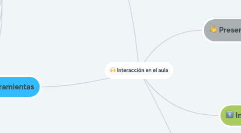 Mind Map: Interacción en el aula