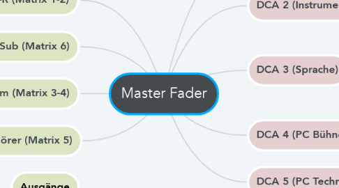 Mind Map: Master Fader
