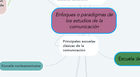 Mind Map: Enfoques o paradigmas de los estudios de la comunicación