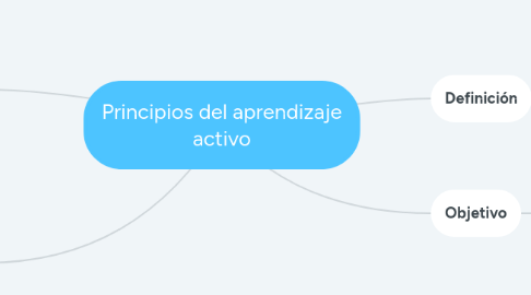 Mind Map: Principios del aprendizaje activo