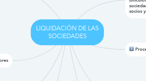 Mind Map: LIQUIDACIÓN DE LAS SOCIEDADES