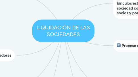 Mind Map: LIQUIDACIÓN DE LAS SOCIEDADES