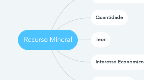 Mind Map: Recurso Mineral