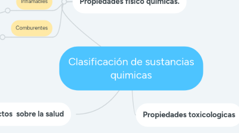 Mind Map: Clasificación de sustancias quimicas