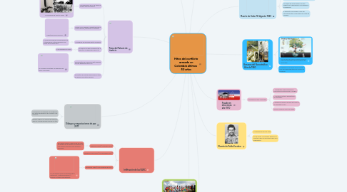 Mind Map: Hitos del conflicto armado en Colombia últimos 50 años