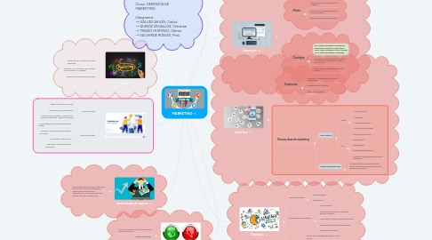 Mind Map: MARKETING