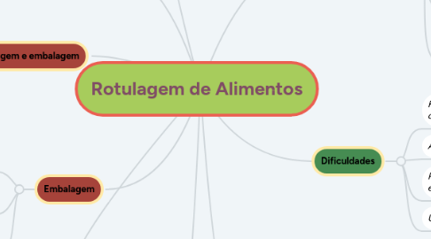 Mind Map: Rotulagem de Alimentos