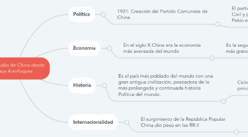 Mind Map: El estudio de China desde sus 4 enfoques