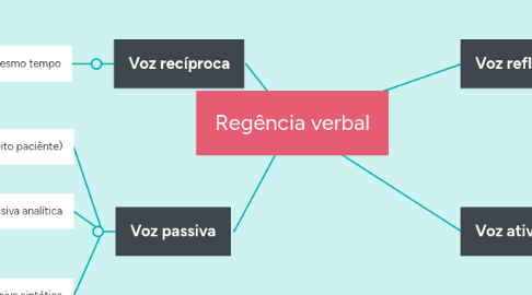 Mind Map: Regência verbal