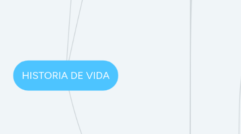 Mind Map: HISTORIA DE VIDA