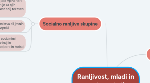 Mind Map: Ranljivost, mladi in zasebno okolje
