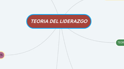 Mind Map: TEORIA DEL LIDERAZGO