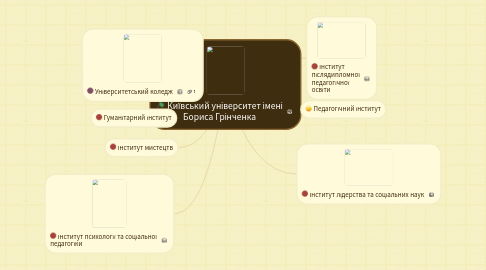 Mind Map: Київський університет імені Бориса Грінченка