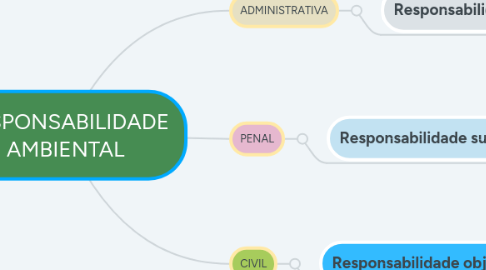 Mind Map: RESPONSABILIDADE AMBIENTAL