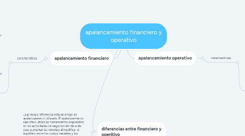 Mind Map: apalancamiento financiero y operativo