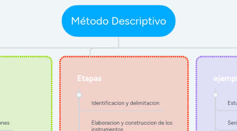 Mind Map: Método Descriptivo