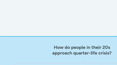 Mind Map: How do people in their 20s approach quarter-life crisis?