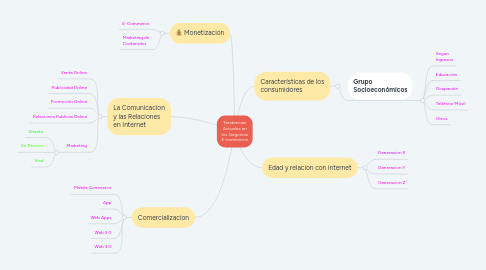 Mind Map: Tendencias Actuales en los Negocios E-commerce