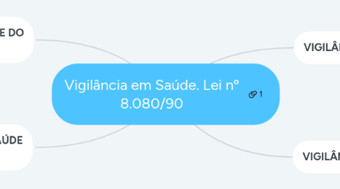 Mind Map: Vigilância em Saúde. Lei nº 8.080/90