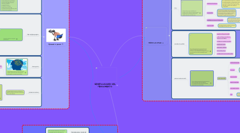Mind Map: GENERALIDADES DEL PENSAMIENTO