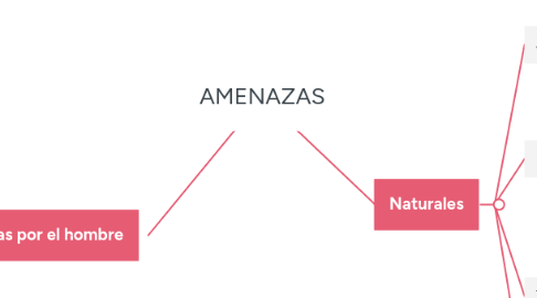 Mind Map: AMENAZAS