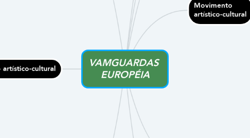 Mind Map: VAMGUARDAS  EUROPÉIA
