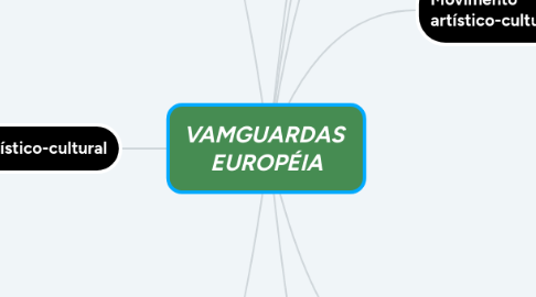 Mind Map: VAMGUARDAS EUROPÉIA