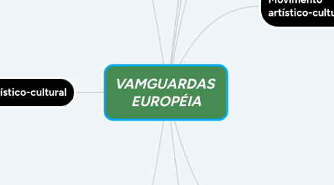 Mind Map: VAMGUARDAS  EUROPÉIA