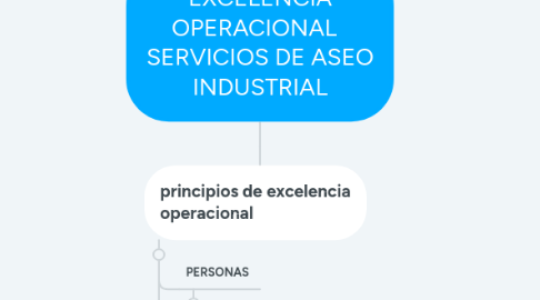 Mind Map: EXCELENCIA OPERACIONAL SERVICIOS DE ASEO INDUSTRIAL