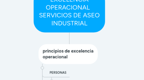 Mind Map: EXCELENCIA OPERACIONAL   SERVICIOS DE ASEO INDUSTRIAL