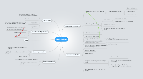 Mind Map: Digital Natives