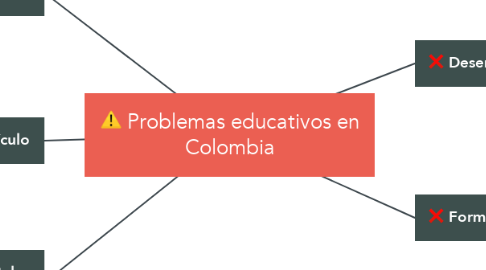 Mind Map: Problemas educativos en Colombia