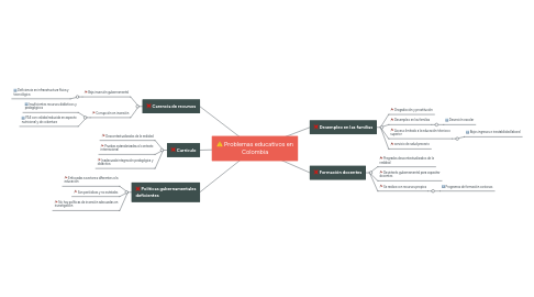 Mind Map: Problemas educativos en Colombia