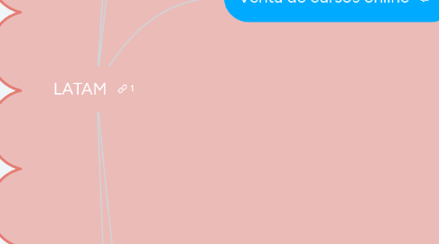 Mind Map: LATAM