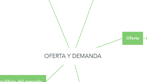 Mind Map: OFERTA Y DEMANDA