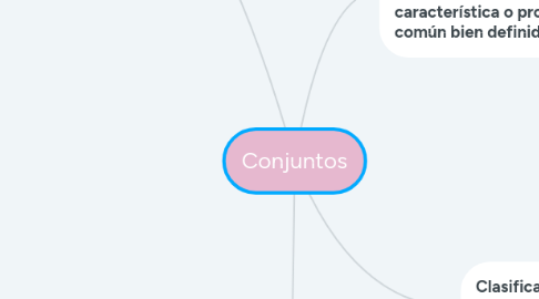 Mind Map: Conjuntos